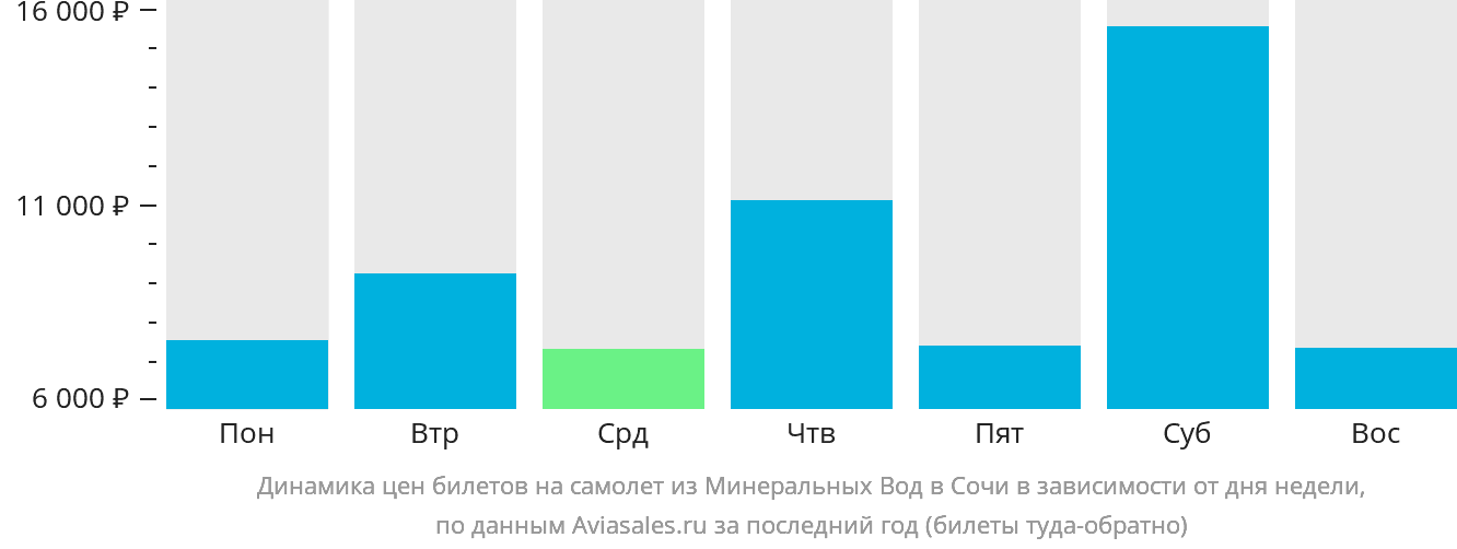 Динамика цен билетов на самолёт из Минеральных Вод в Сочи в зависимости от дня недели