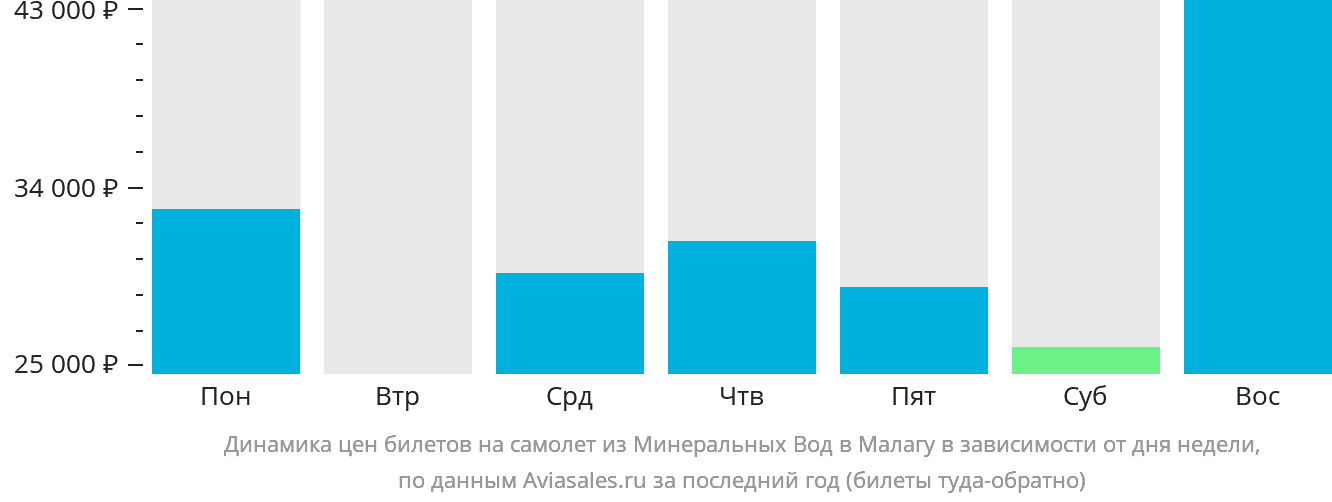 Динамика цен билетов на самолёт из Минеральных Вод в Малагу в зависимости от дня недели