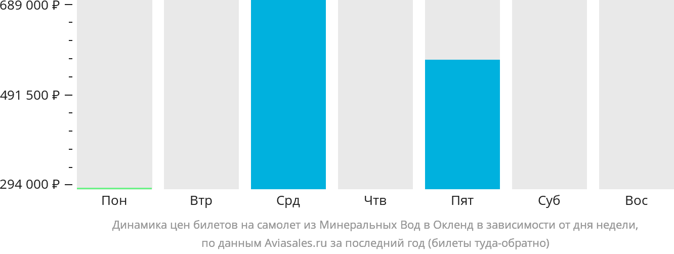Динамика цен билетов на самолёт из Минеральных Вод в Окленд в зависимости от дня недели