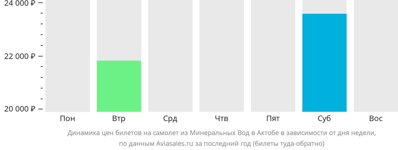 Динамика цен билетов на самолёт из Минеральных Вод в Актобе в зависимости от дня недели