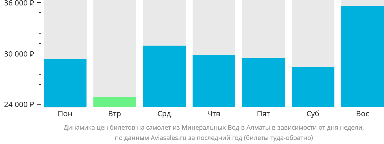 Динамика цен билетов на самолёт из Минеральных Вод в Алматы в зависимости от дня недели