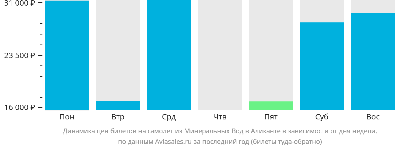 Динамика цен билетов на самолёт из Минеральных Вод в Аликанте в зависимости от дня недели