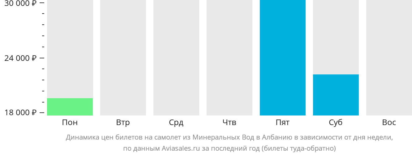 Динамика цен билетов на самолёт из Минеральных Вод в Албанию в зависимости от дня недели