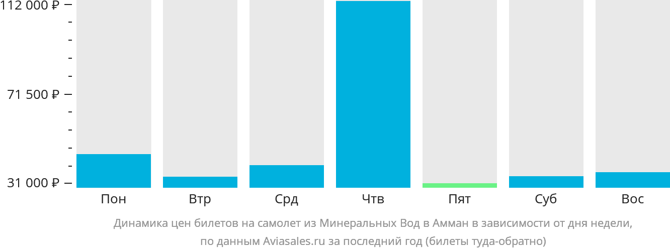 Динамика цен билетов на самолёт из Минеральных Вод в Амман в зависимости от дня недели