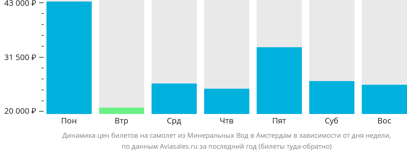 Динамика цен билетов на самолёт из Минеральных Вод в Амстердам в зависимости от дня недели