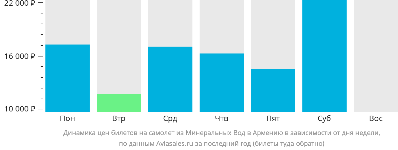 Динамика цен билетов на самолёт из Минеральных Вод в Армению в зависимости от дня недели