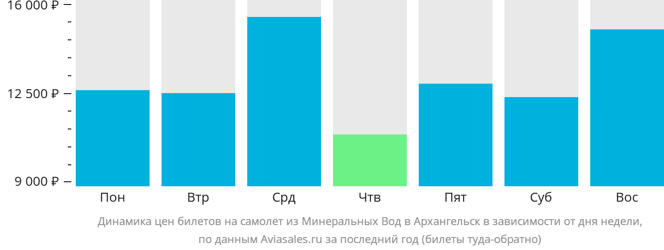 Динамика цен билетов на самолёт из Минеральных Вод в Архангельск в зависимости от дня недели