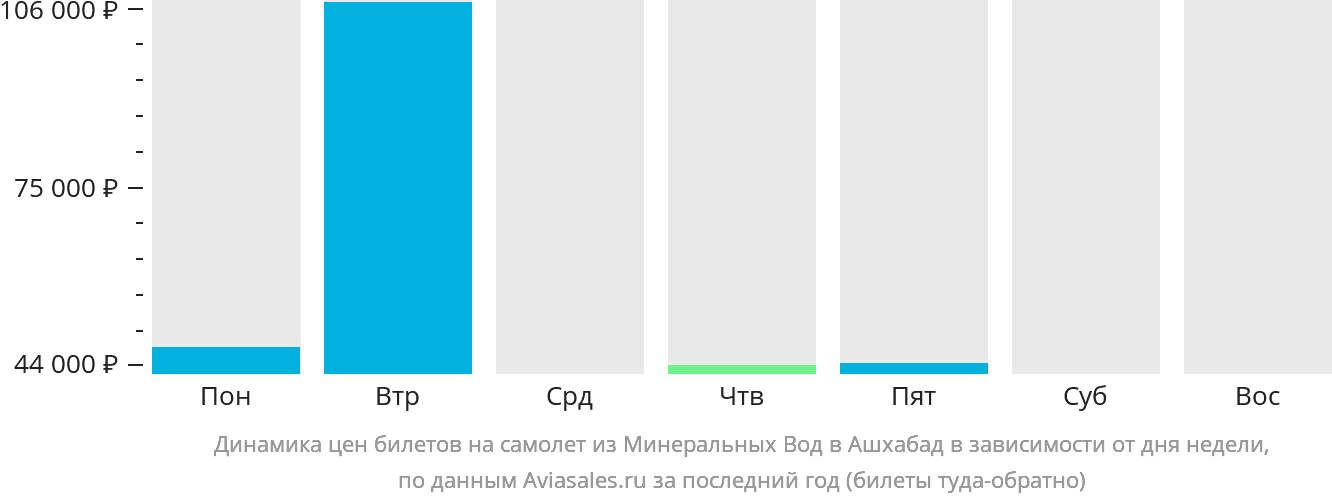 Динамика цен билетов на самолёт из Минеральных Вод в Ашхабад в зависимости от дня недели