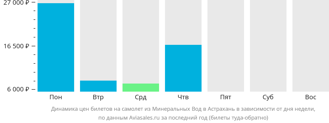 Динамика цен билетов на самолёт из Минеральных Вод в Астрахань в зависимости от дня недели