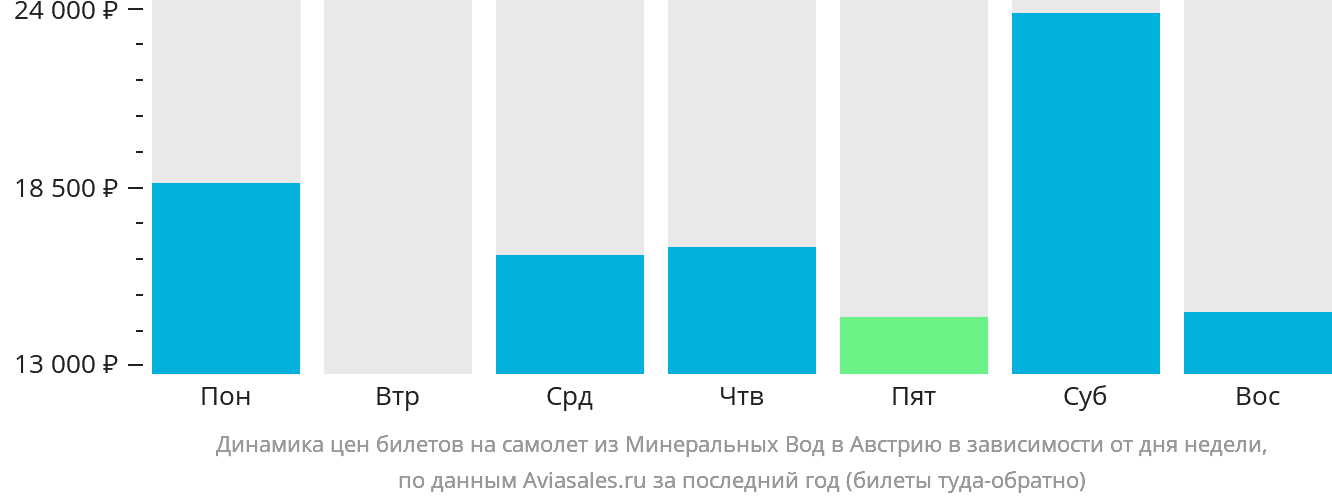 Динамика цен билетов на самолёт из Минеральных Вод в Австрию в зависимости от дня недели