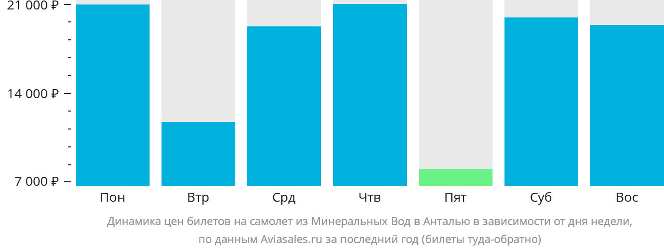 Динамика цен билетов на самолёт из Минеральных Вод в Анталью в зависимости от дня недели