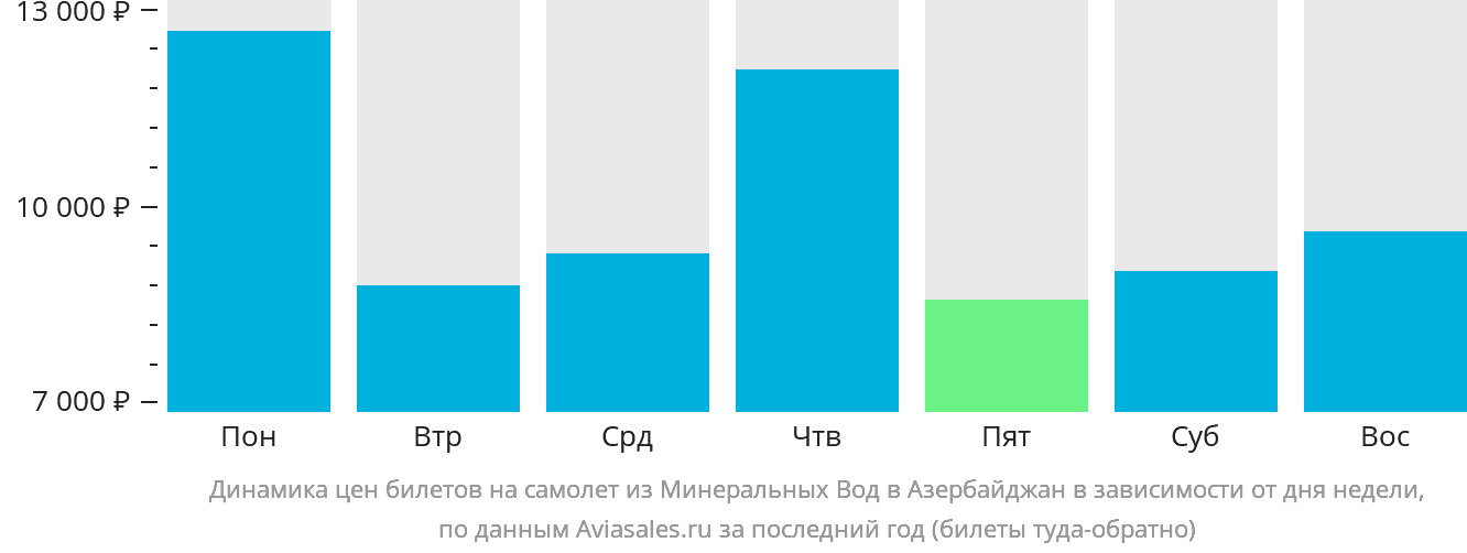 Динамика цен билетов на самолёт из Минеральных Вод в Азербайджан в зависимости от дня недели