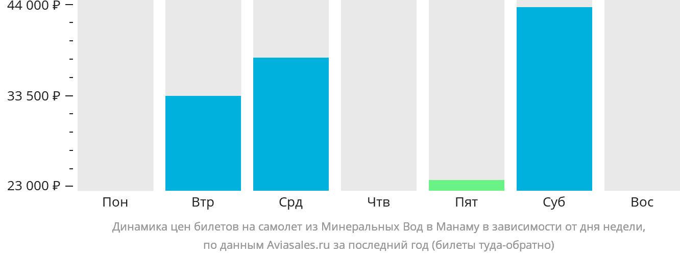 Динамика цен билетов на самолёт из Минеральных Вод в Манаму в зависимости от дня недели