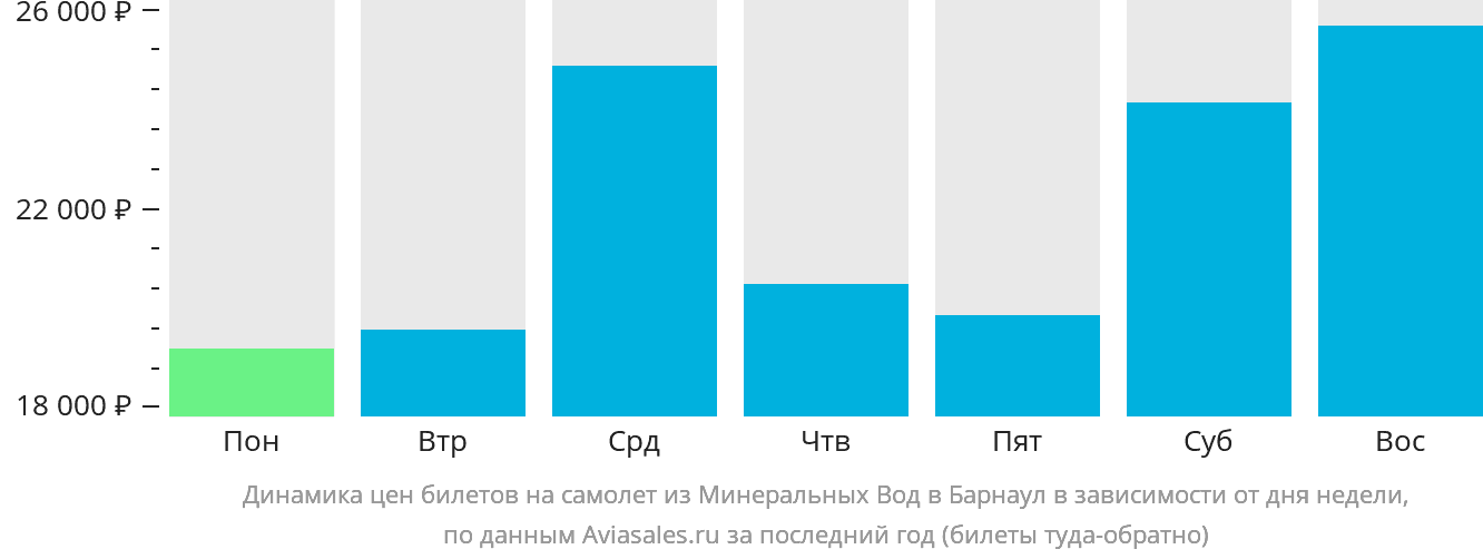 Динамика цен билетов на самолёт из Минеральных Вод в Барнаул в зависимости от дня недели
