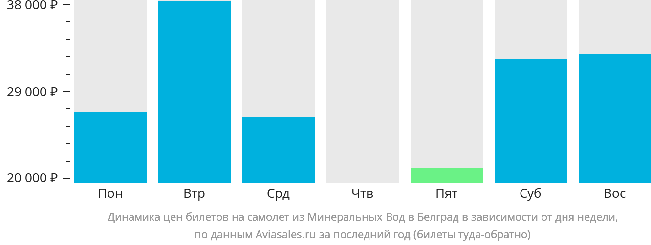 Динамика цен билетов на самолёт из Минеральных Вод в Белград в зависимости от дня недели