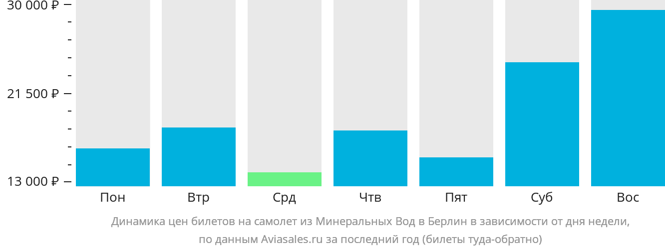 Динамика цен билетов на самолёт из Минеральных Вод в Берлин в зависимости от дня недели