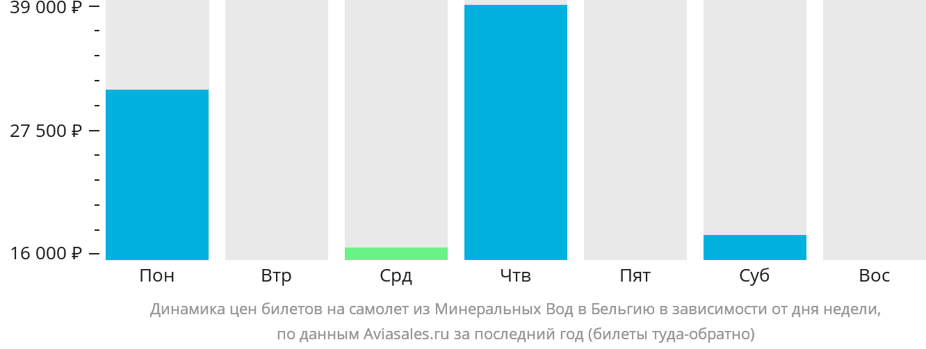 Динамика цен билетов на самолёт из Минеральных Вод в Бельгию в зависимости от дня недели