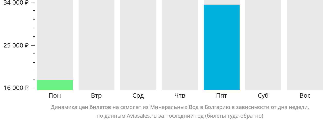 Динамика цен билетов на самолёт из Минеральных Вод в Болгарию в зависимости от дня недели