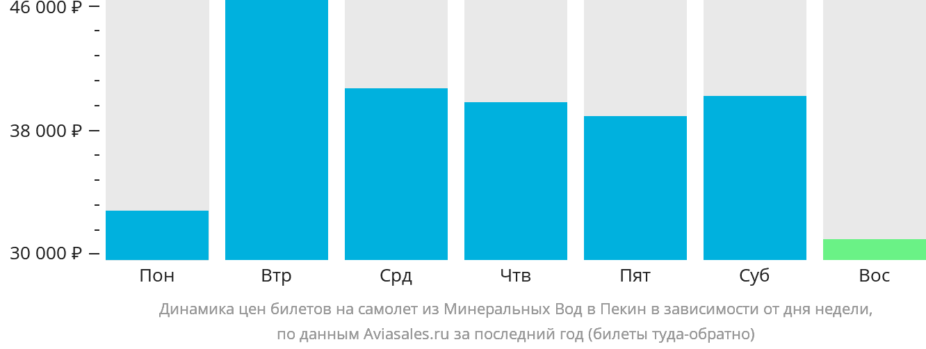 Динамика цен билетов на самолёт из Минеральных Вод в Пекин в зависимости от дня недели