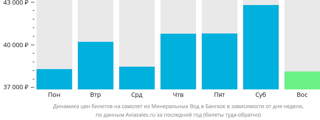 Динамика цен билетов на самолёт из Минеральных Вод в Бангкок в зависимости от дня недели