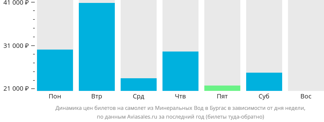Динамика цен билетов на самолёт из Минеральных Вод в Бургас в зависимости от дня недели
