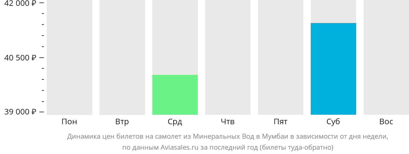 Динамика цен билетов на самолёт из Минеральных Вод в Мумбаи в зависимости от дня недели