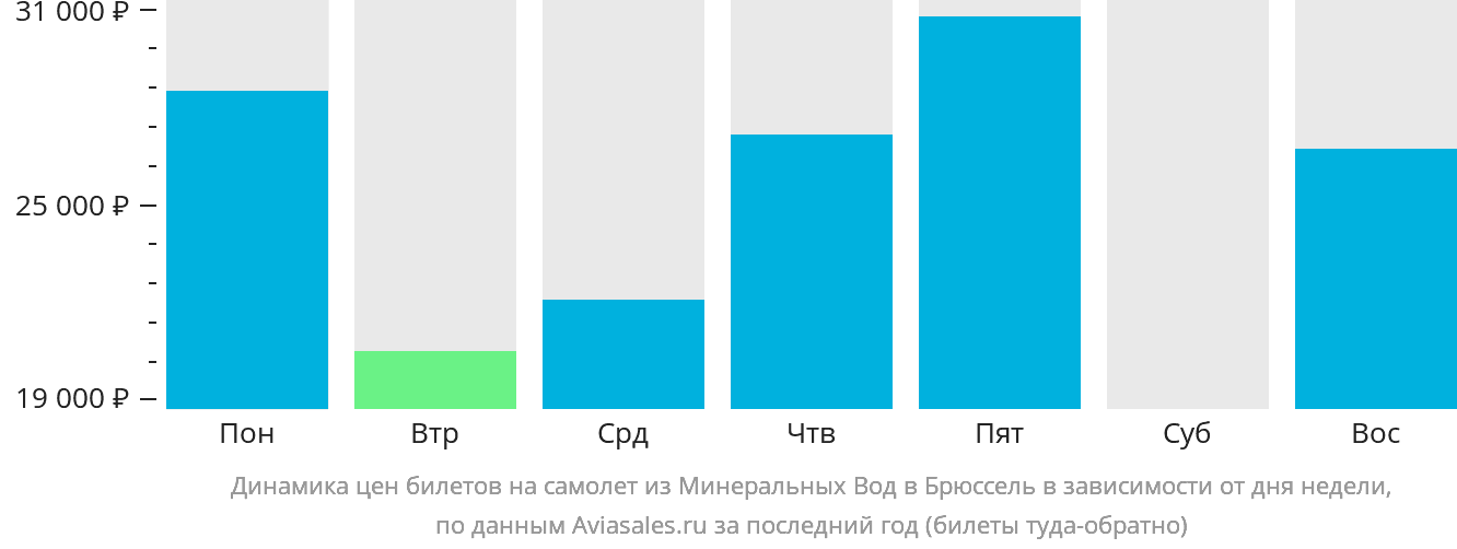 Динамика цен билетов на самолёт из Минеральных Вод в Брюссель в зависимости от дня недели