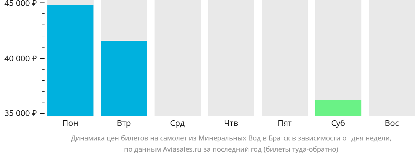 Динамика цен билетов на самолёт из Минеральных Вод в Братск в зависимости от дня недели