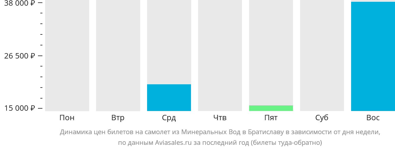 Динамика цен билетов на самолёт из Минеральных Вод в Братиславу в зависимости от дня недели