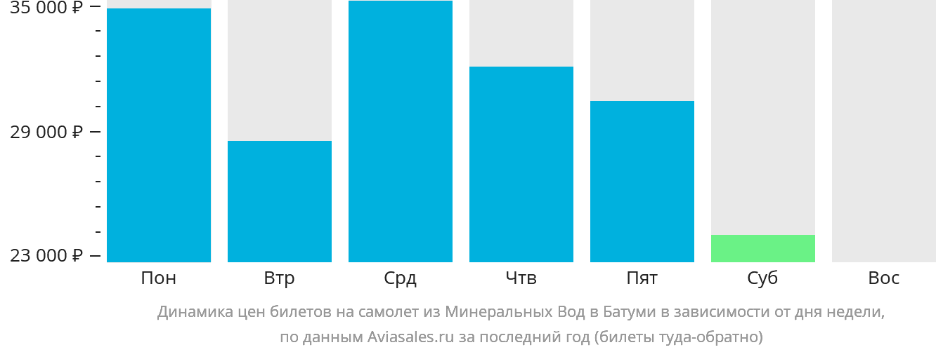 Динамика цен билетов на самолёт из Минеральных Вод в Батуми в зависимости от дня недели