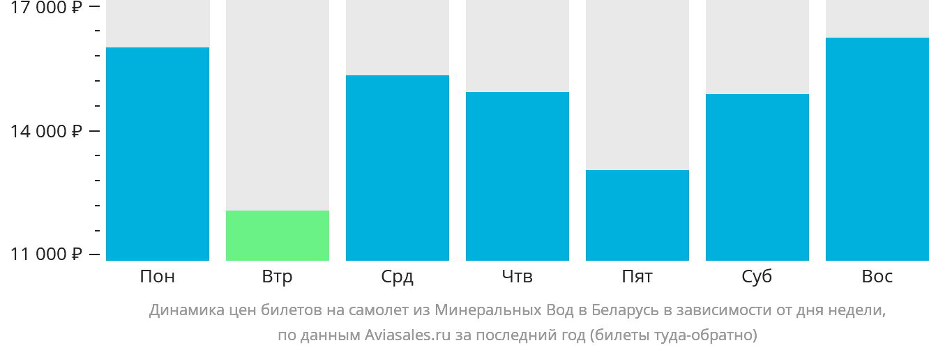 Динамика цен билетов на самолёт из Минеральных Вод в Беларусь в зависимости от дня недели