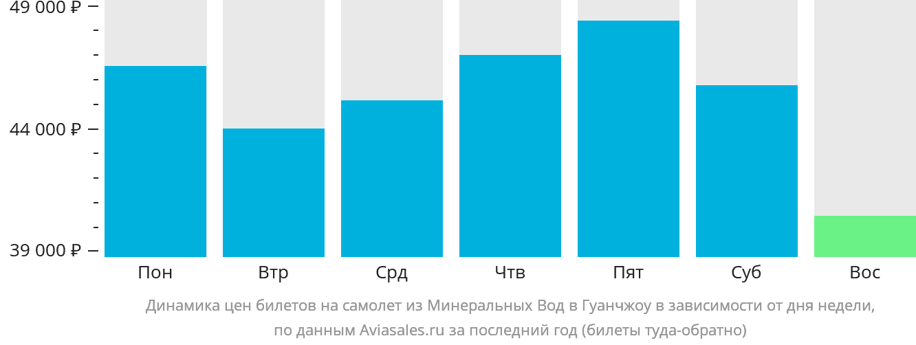 Динамика цен билетов на самолёт из Минеральных Вод в Гуанчжоу в зависимости от дня недели