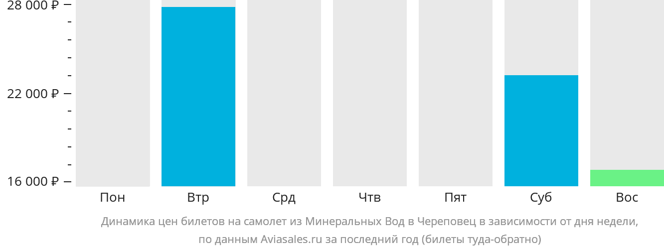 Динамика цен билетов на самолёт из Минеральных Вод в Череповец в зависимости от дня недели