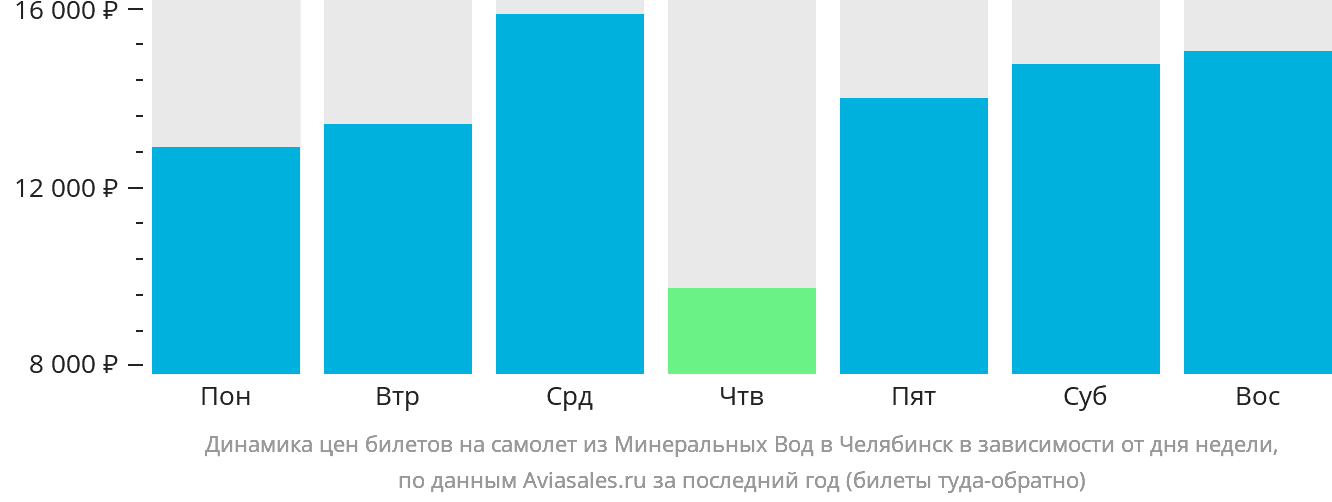 Динамика цен билетов на самолёт из Минеральных Вод в Челябинск в зависимости от дня недели