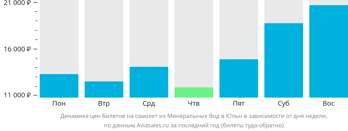 Динамика цен билетов на самолёт из Минеральных Вод в Кёльн в зависимости от дня недели