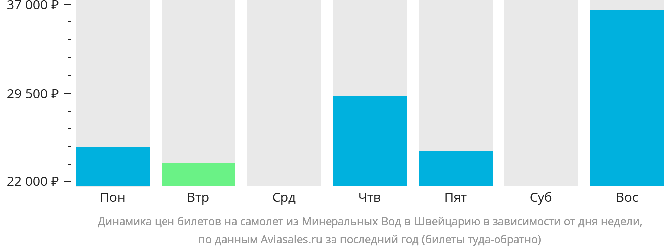 Динамика цен билетов на самолёт из Минеральных Вод в Швейцарию в зависимости от дня недели