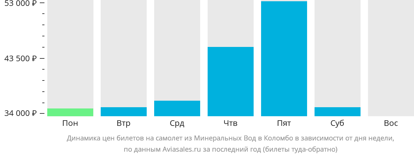 Динамика цен билетов на самолёт из Минеральных Вод в Коломбо в зависимости от дня недели