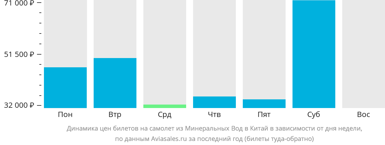 Динамика цен билетов на самолёт из Минеральных Вод в Китай в зависимости от дня недели