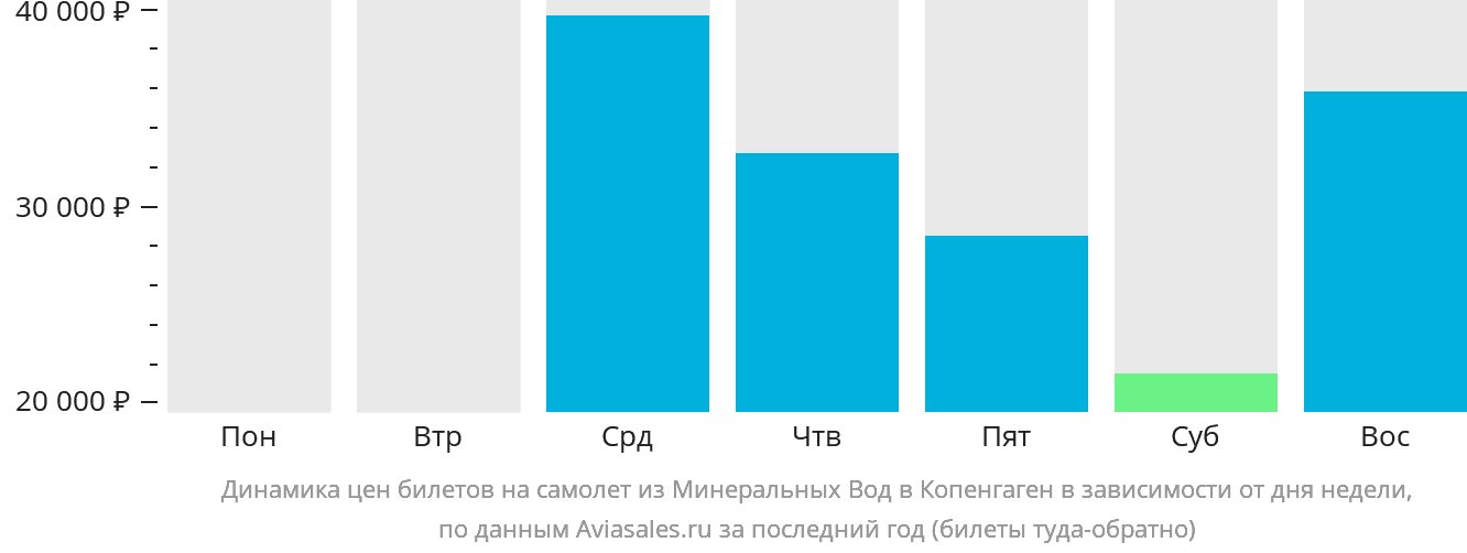 Динамика цен билетов на самолёт из Минеральных Вод в Копенгаген в зависимости от дня недели