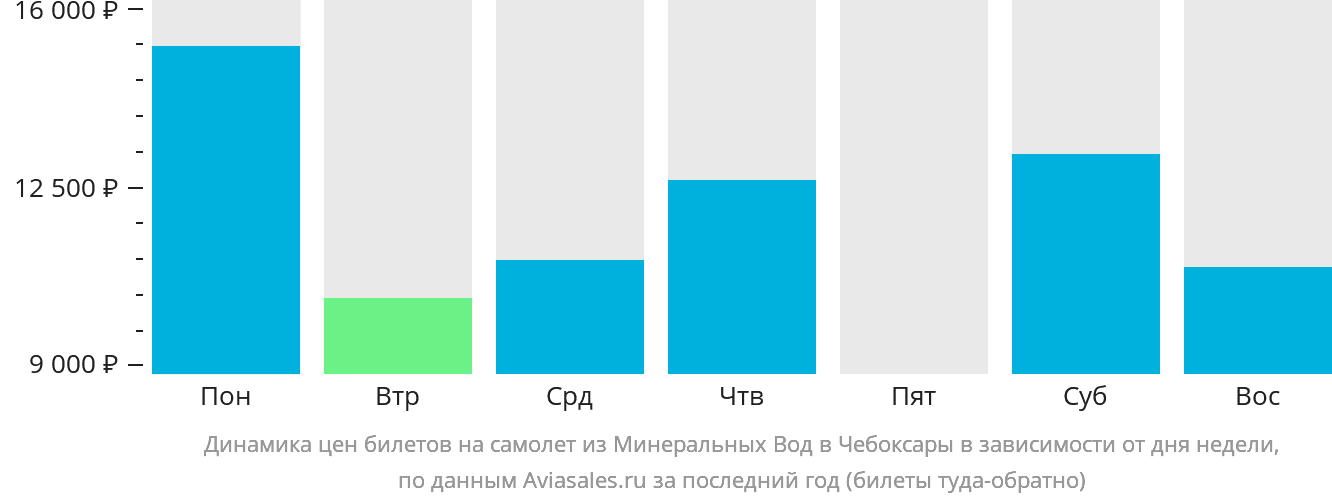 Динамика цен билетов на самолёт из Минеральных Вод в Чебоксары в зависимости от дня недели