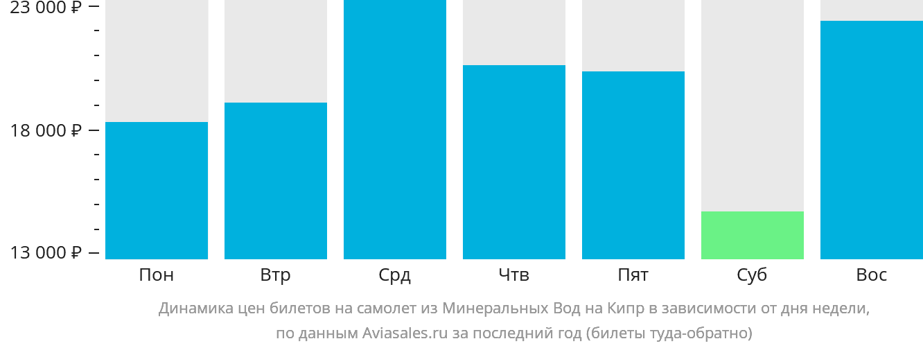 Динамика цен билетов на самолёт из Минеральных Вод на Кипр в зависимости от дня недели