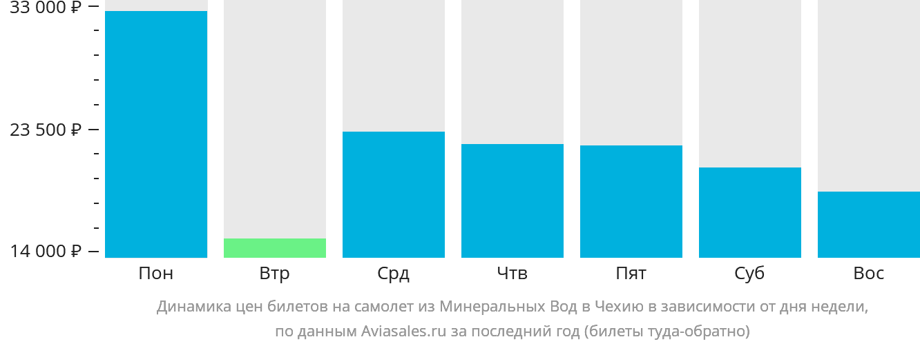 Динамика цен билетов на самолёт из Минеральных Вод в Чехию в зависимости от дня недели