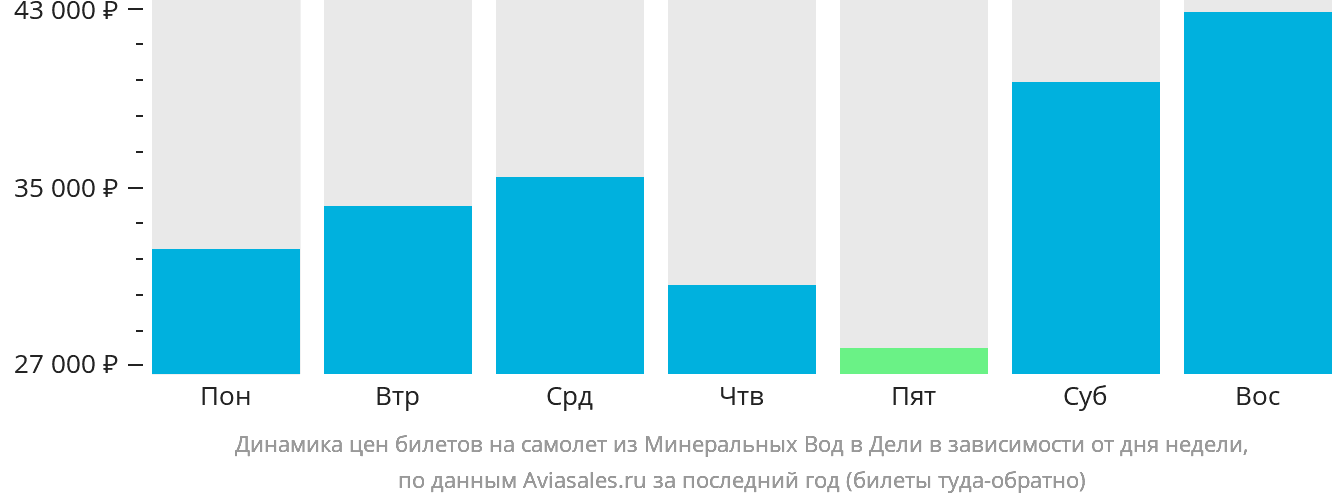 Динамика цен билетов на самолёт из Минеральных Вод в Дели в зависимости от дня недели