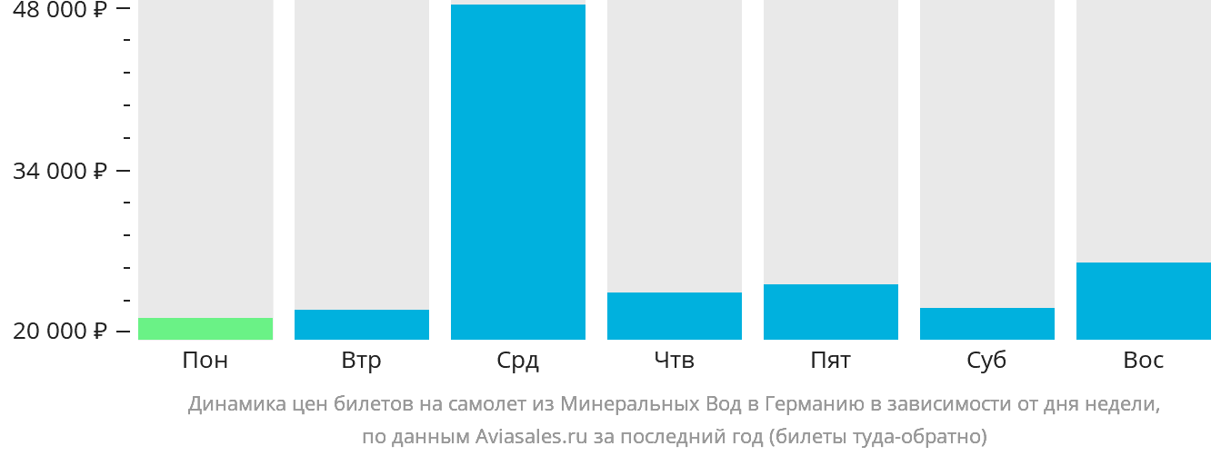 Динамика цен билетов на самолёт из Минеральных Вод в Германию в зависимости от дня недели
