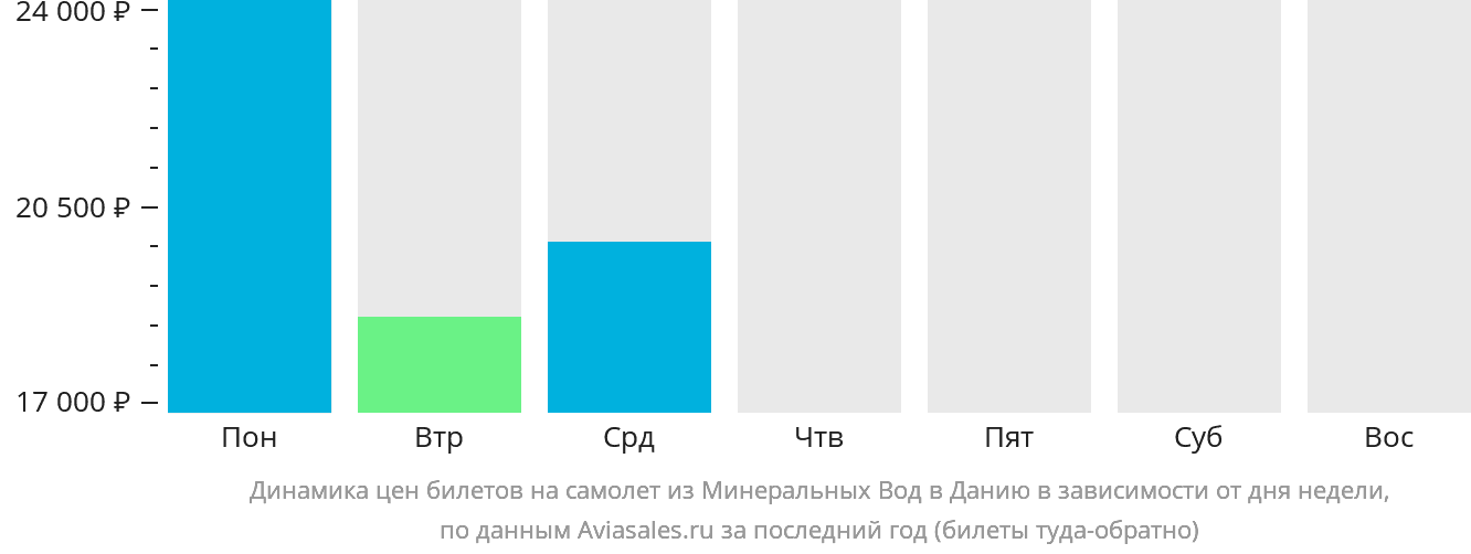 Динамика цен билетов на самолёт из Минеральных Вод в Данию в зависимости от дня недели