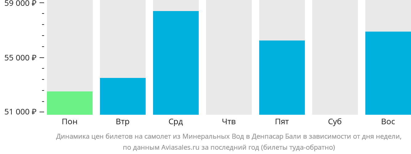 Динамика цен билетов на самолёт из Минеральных Вод в Денпасар (Бали) в зависимости от дня недели