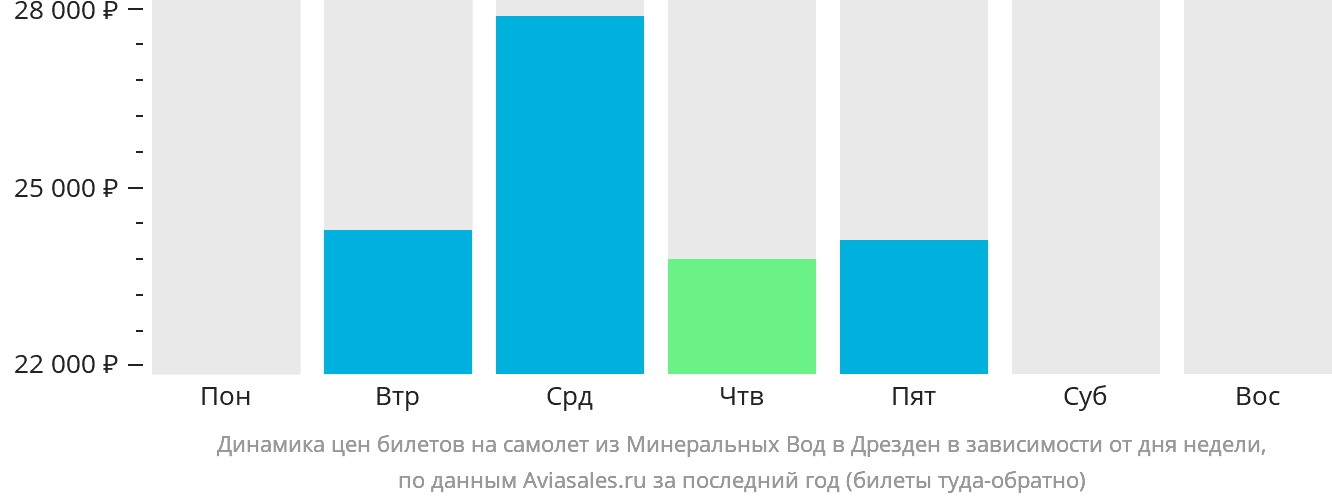 Динамика цен билетов на самолёт из Минеральных Вод в Дрезден в зависимости от дня недели