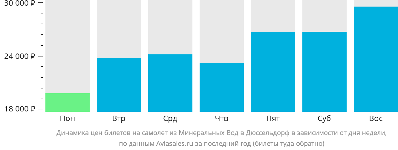 Динамика цен билетов на самолёт из Минеральных Вод в Дюссельдорф в зависимости от дня недели