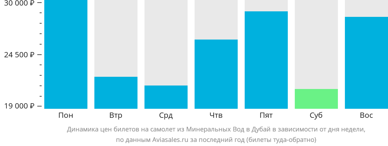 Динамика цен билетов на самолёт из Минеральных Вод в Дубай в зависимости от дня недели