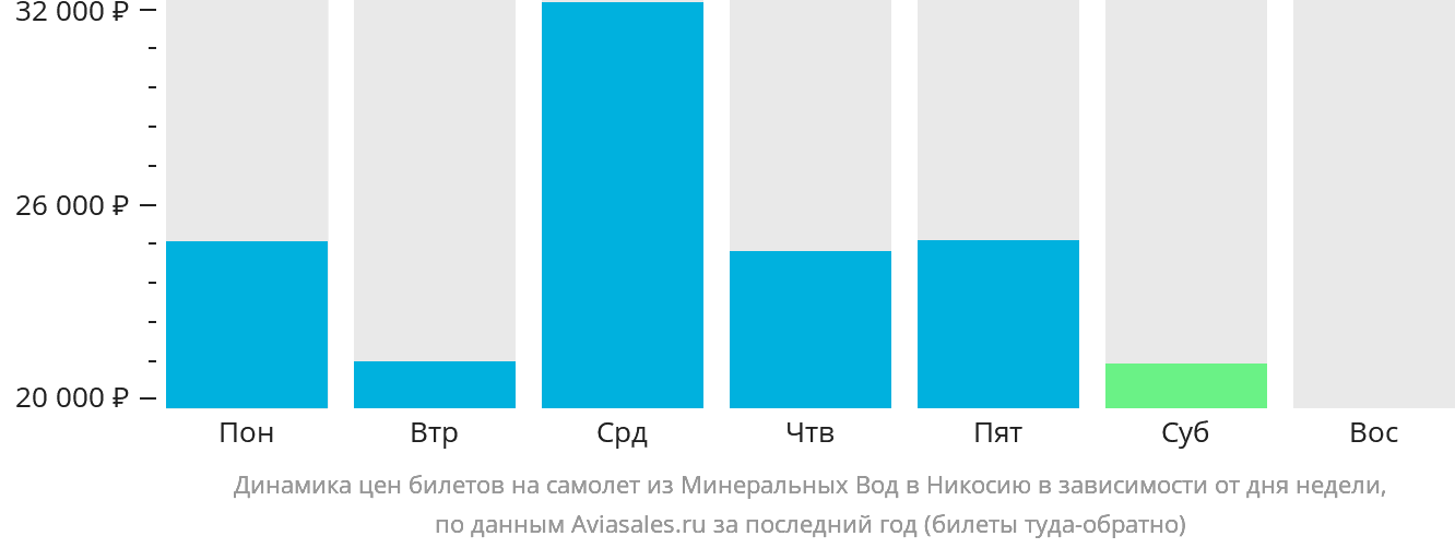 Динамика цен билетов на самолёт из Минеральных Вод в Эрджан в зависимости от дня недели